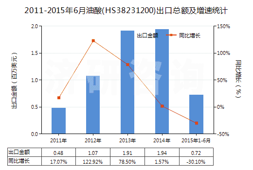 2011-2015年6月油酸(HS38231200)出口總額及增速統(tǒng)計